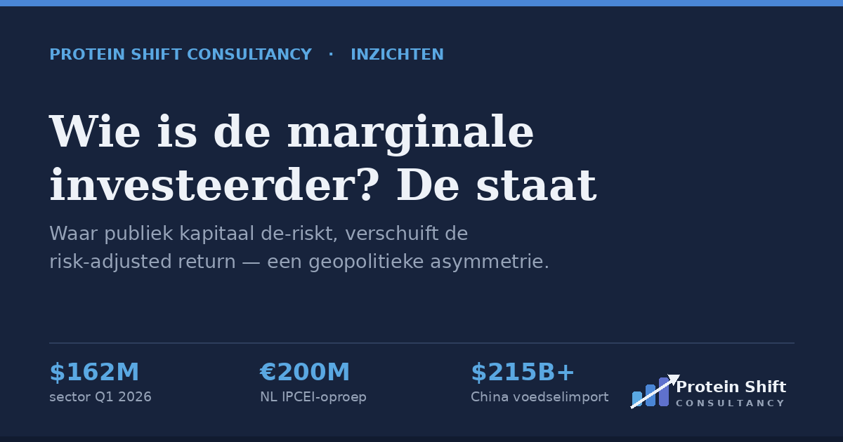Wie is de marginale investeerder in de eiwittransitie? Steeds vaker: de staat