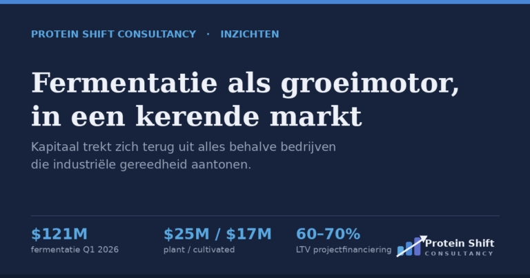 Kapitaal concentreert rond fermentatiebedrijven met industriële gereedheid en offtake