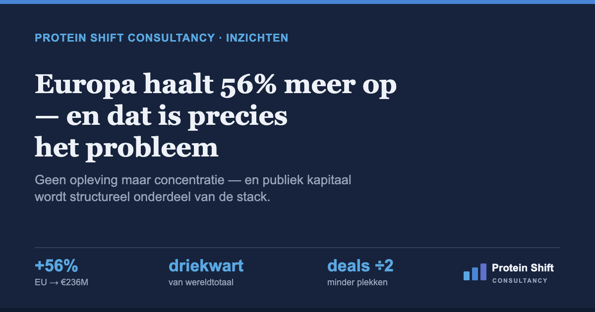 Europa haalt 56% meer op — en dat is precies het probleem
