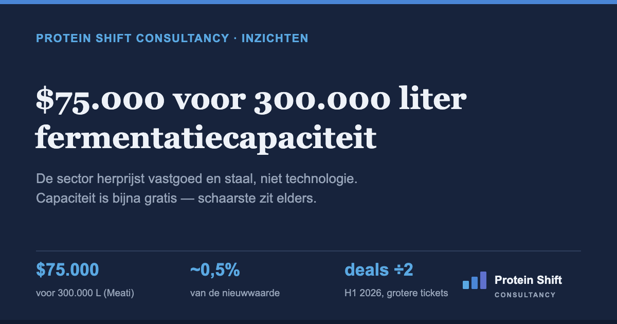 $75.000. Dat is wat 300.000 liter fermentatiecapaciteit deze week opbracht.