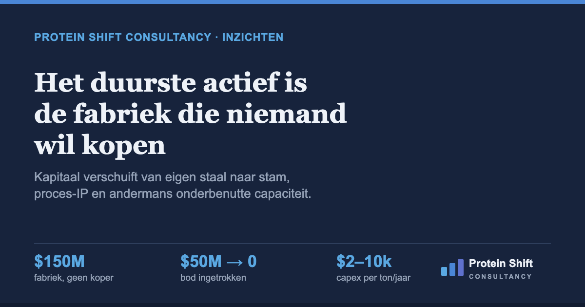 Het duurste actief in de eiwittransitie is de fabriek die niemand wil kopen