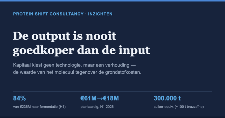 De output is nooit goedkoper dan de input